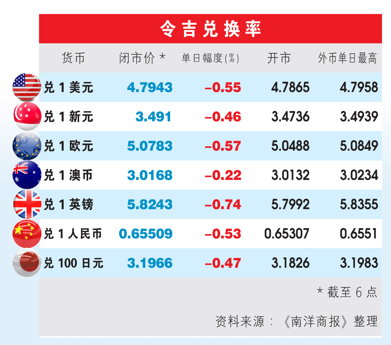 令吉逼近4.8新低 国行数措施扶马币