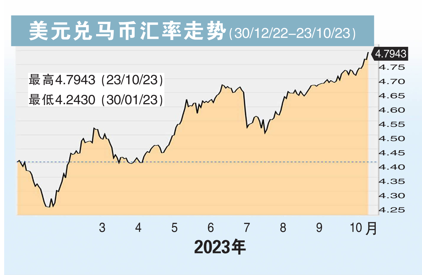 令吉逼近4.8新低 国行数措施扶马币