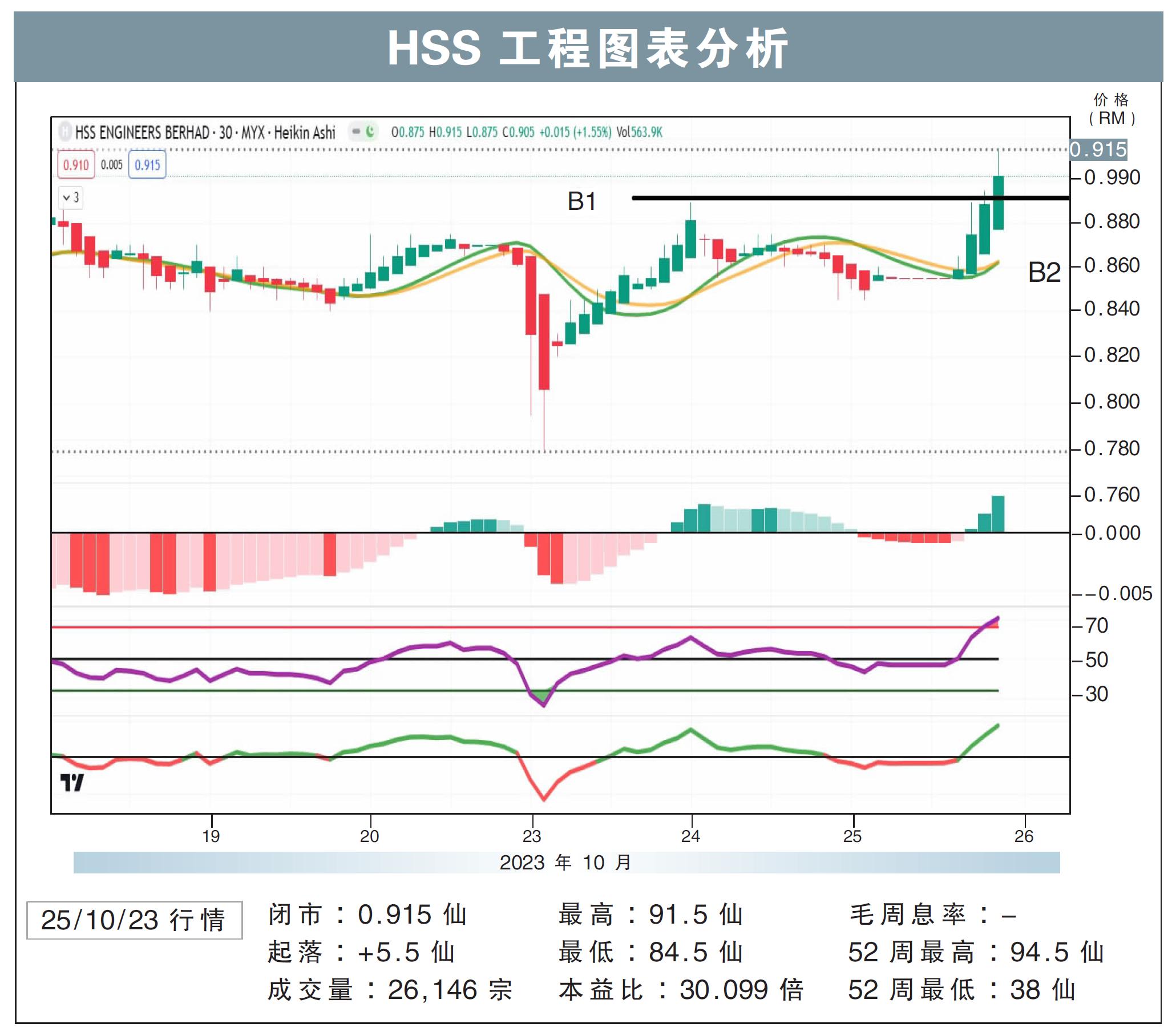 HSS工程迈向RM1.02/敏源