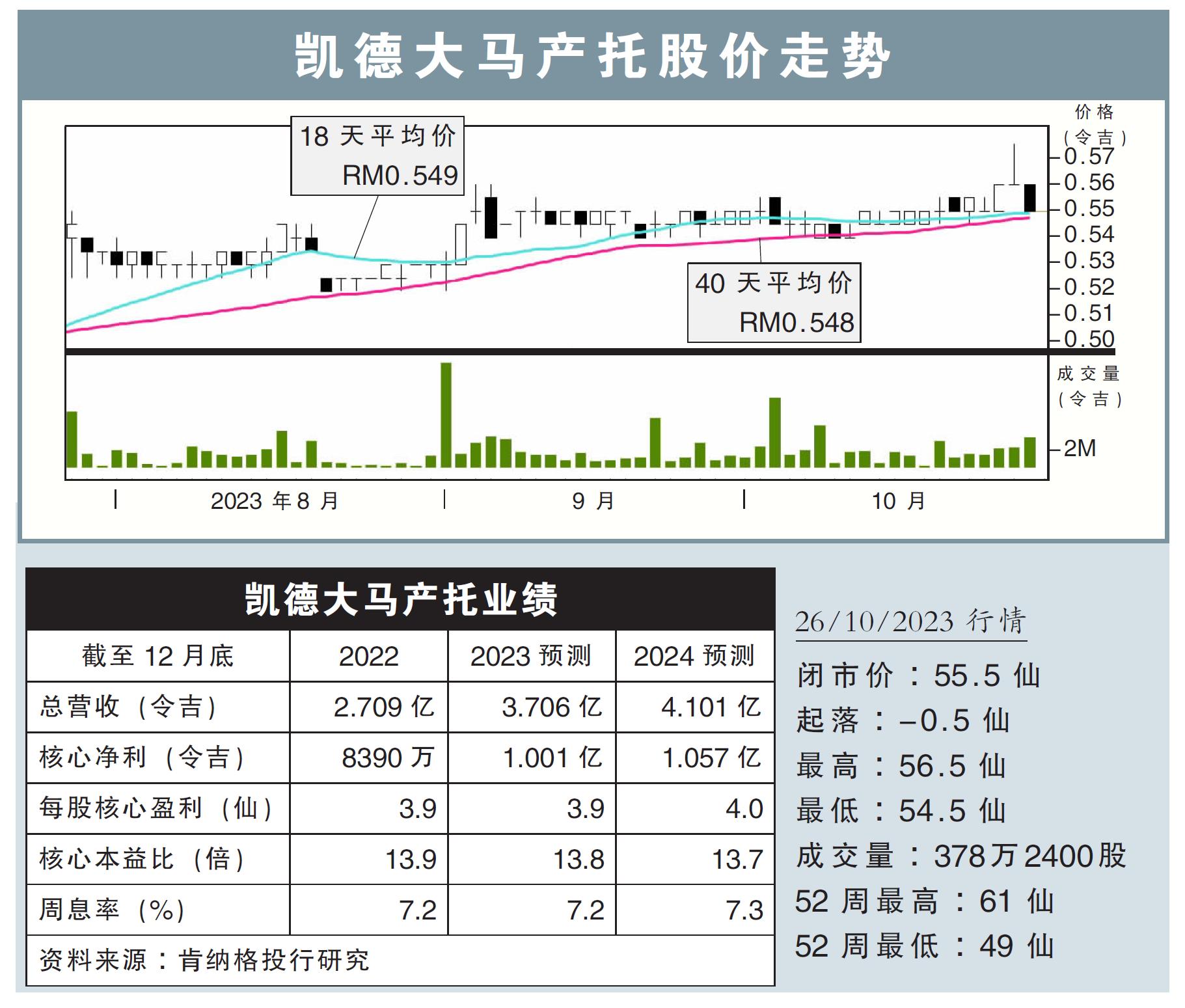 凯德大马产托股价走势26/10/23
