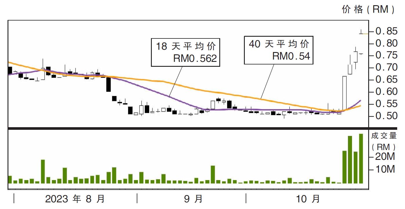 热门股:吉隆公司 上挑93仙