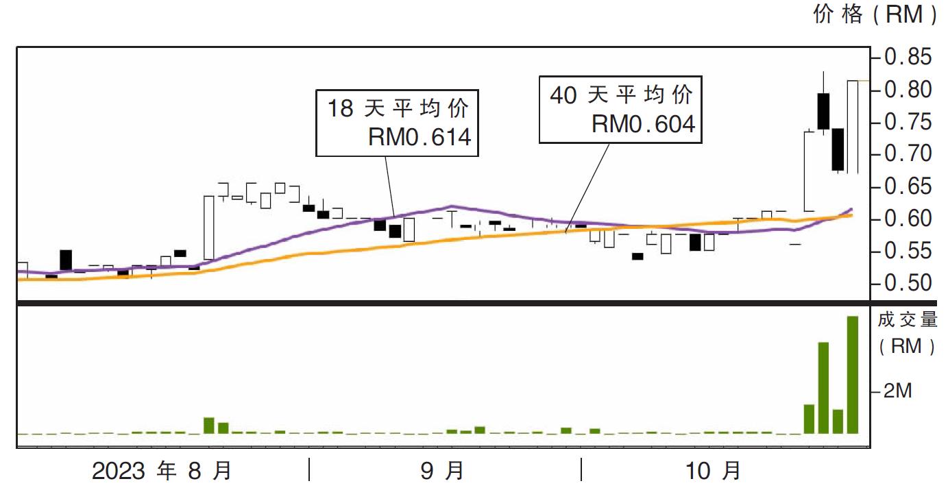 上升股:南达钢铁 阻力95仙