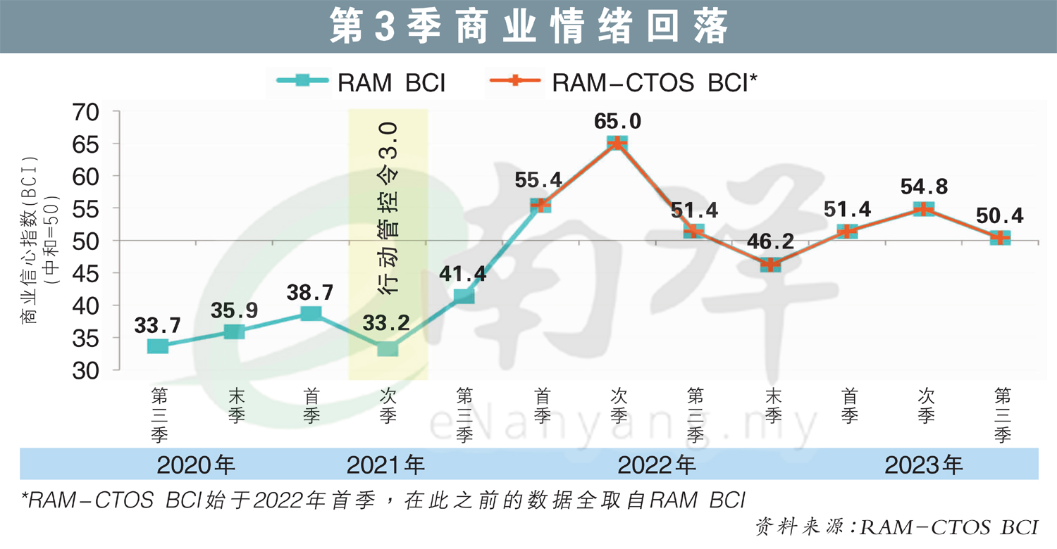 第3季商业情绪回落