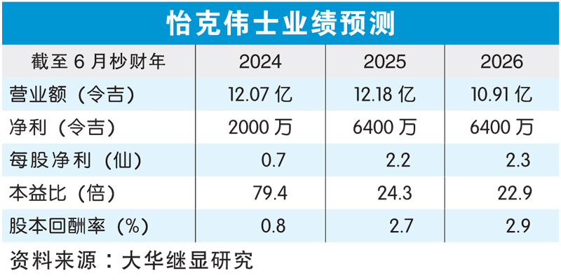 怡克伟士业绩预测