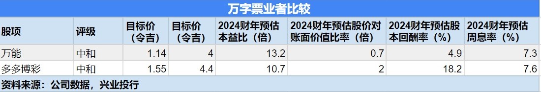 万字票图表