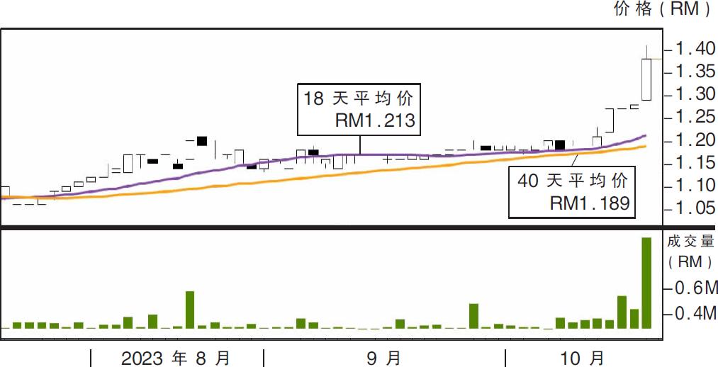东方食品股价走势20/10/23