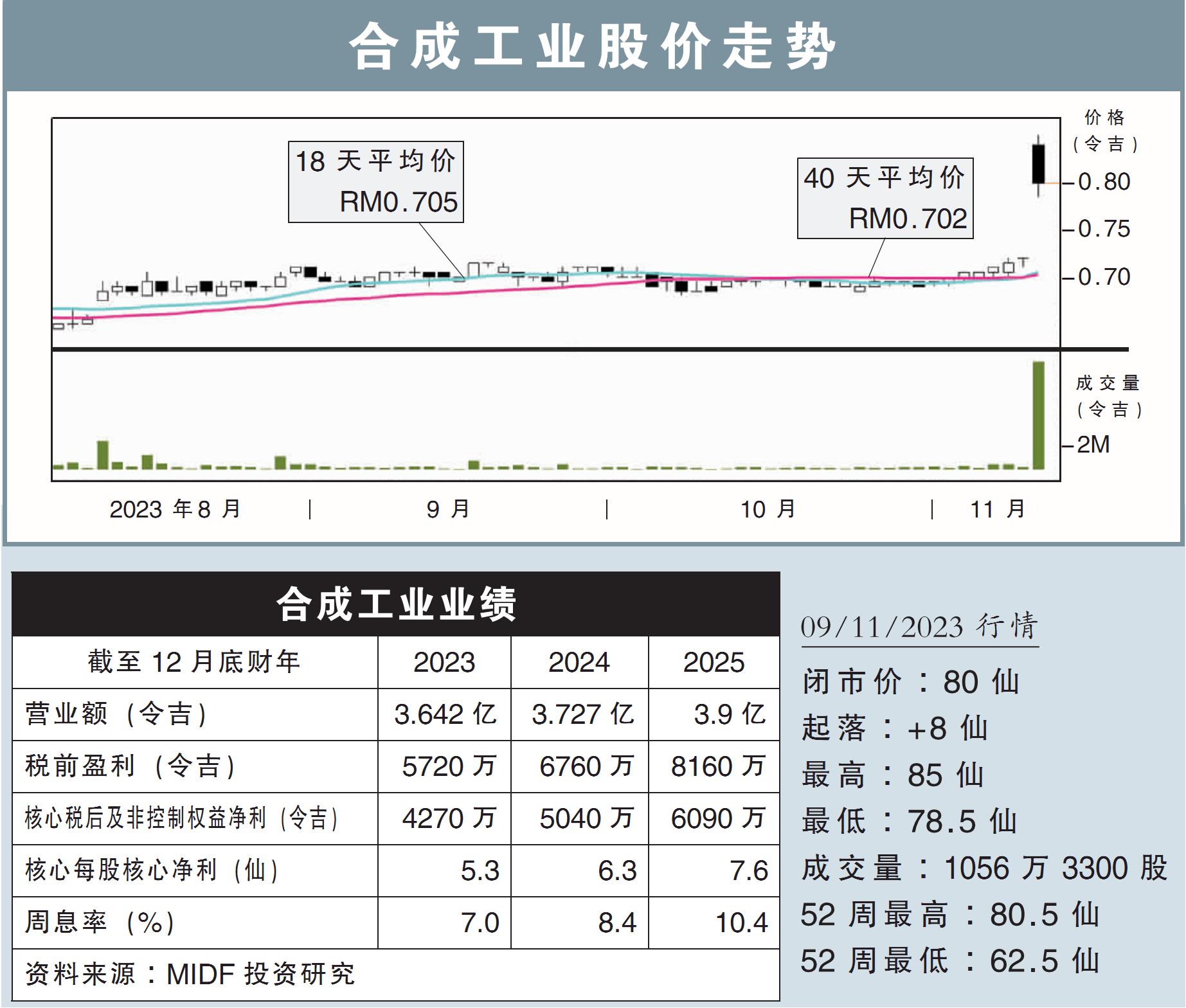 合成工业股价走势