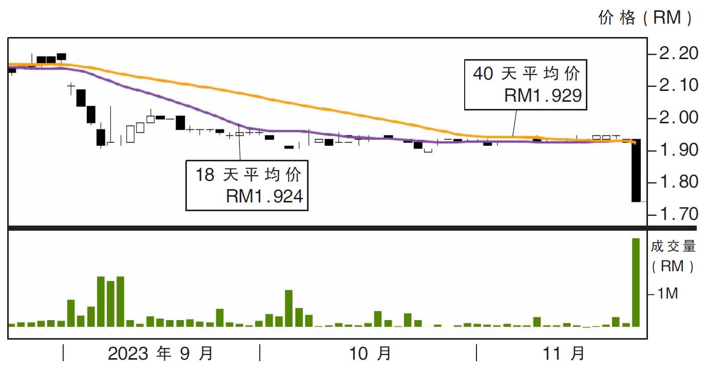 下跌股:沿海工程 RM1.56支撑