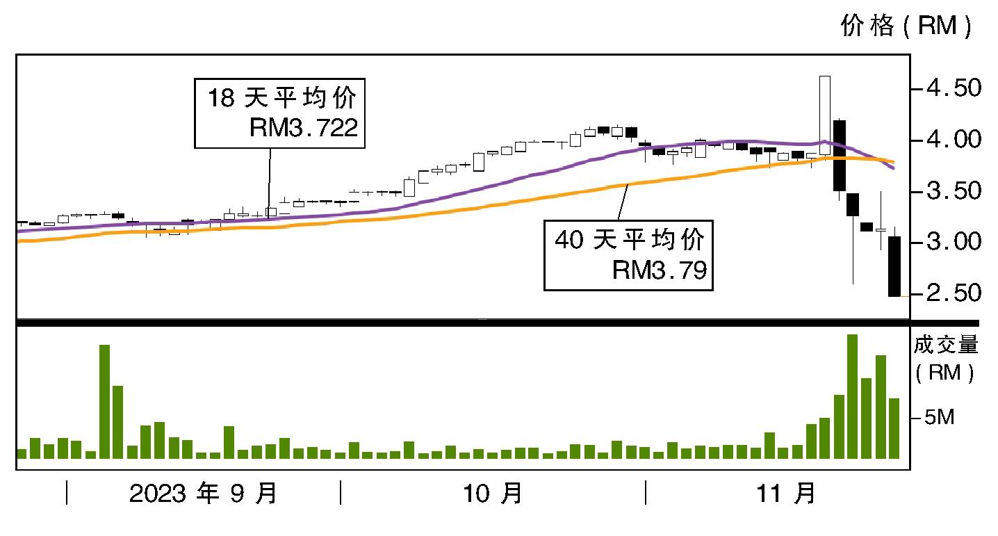 下跌股:第一数码 RM1.77支撑