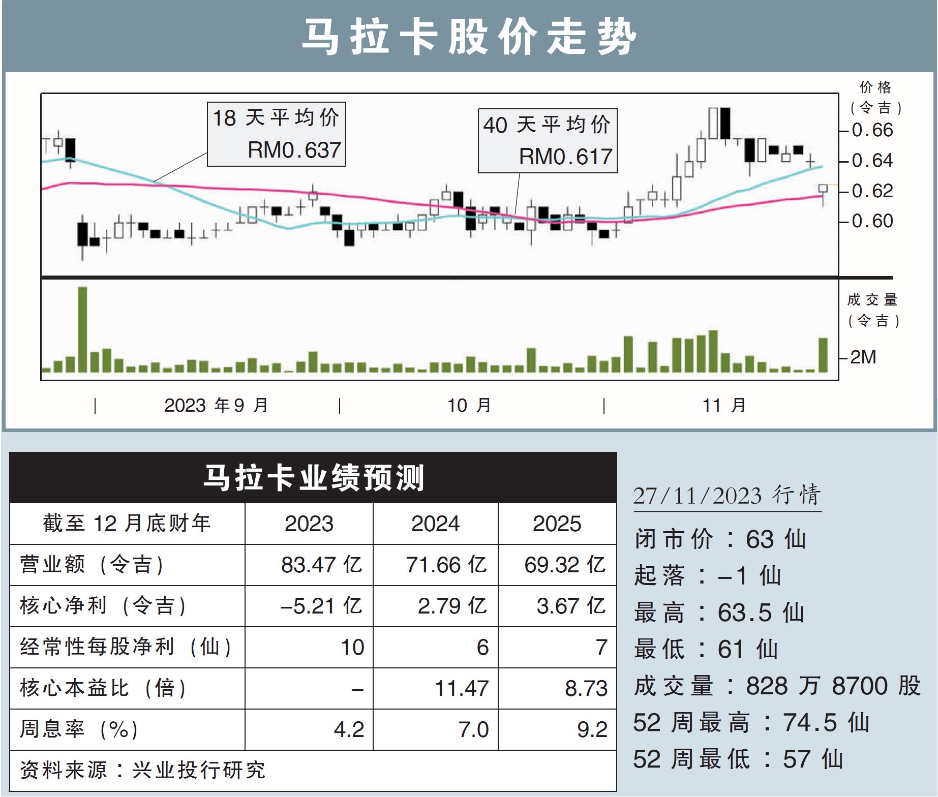 马拉卡股价走势