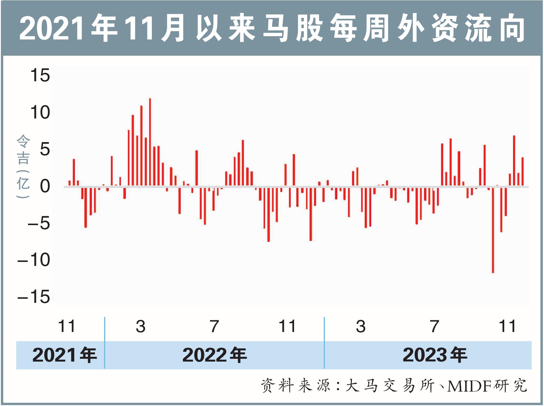 2021年11月以来马股每周外资流向