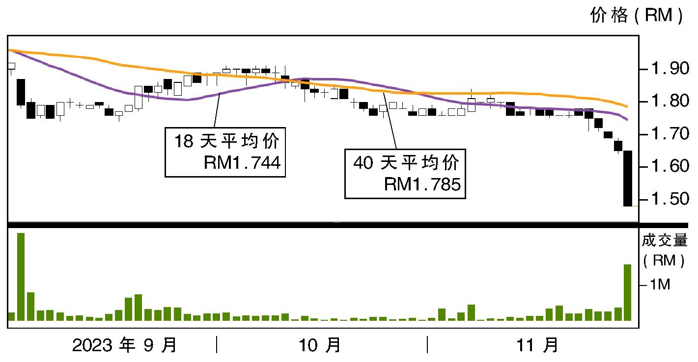 下跌股:高伟科技 RM1.31支撑