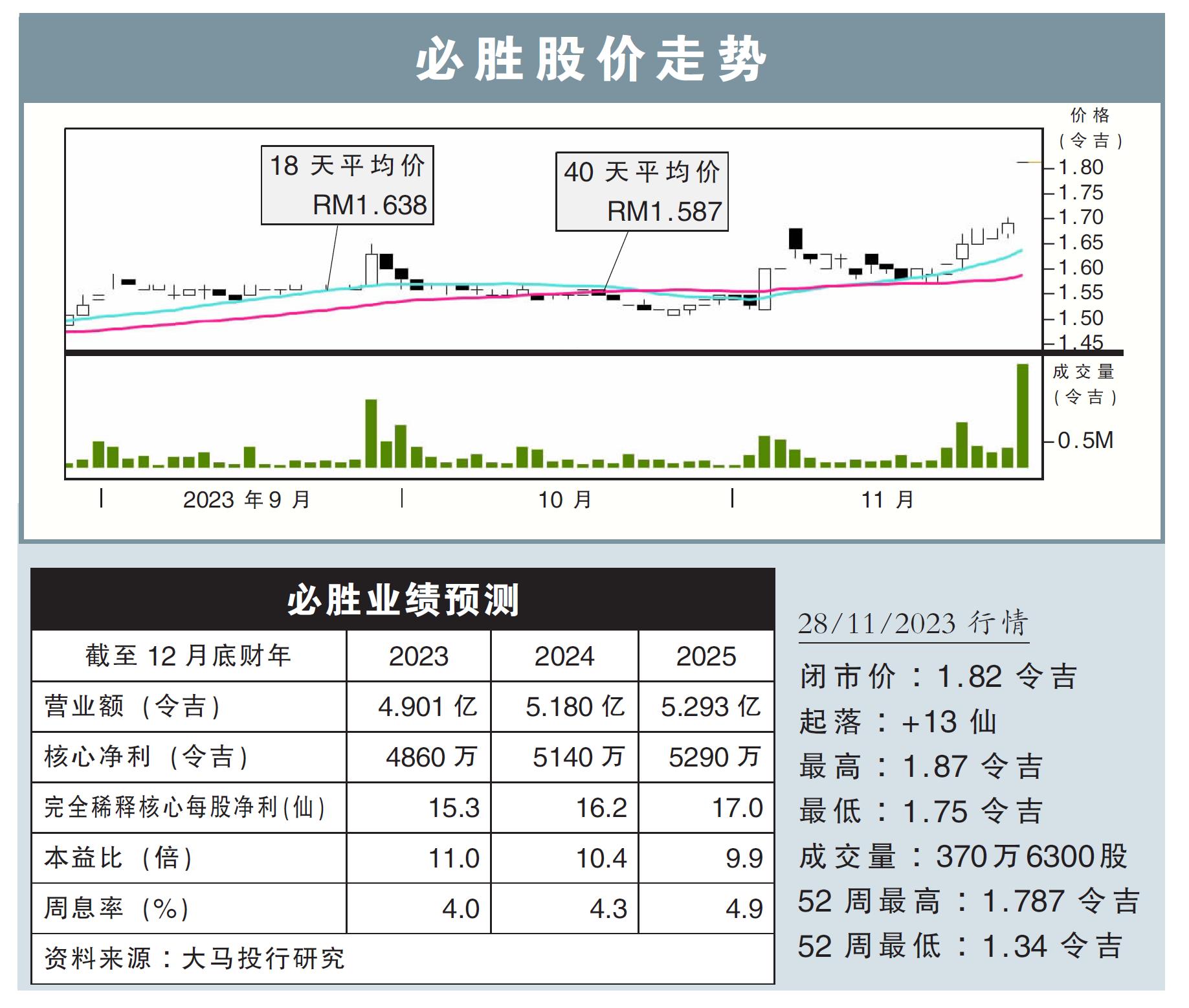必胜股价走势28/11/23