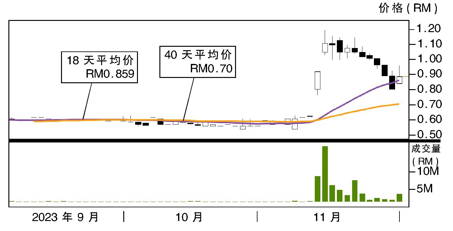 热门股:伊布拉可 上挑97仙