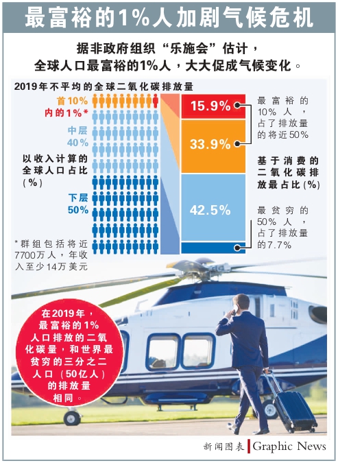 全球最富有1%人口 碳排等同底层三分二人