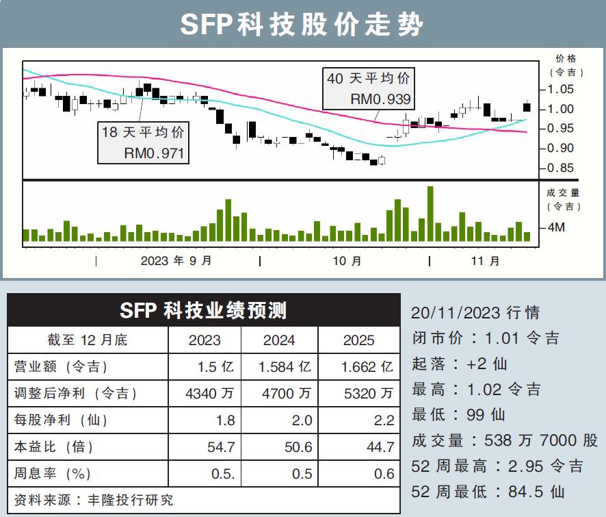SFP科技股价走势20/11/23