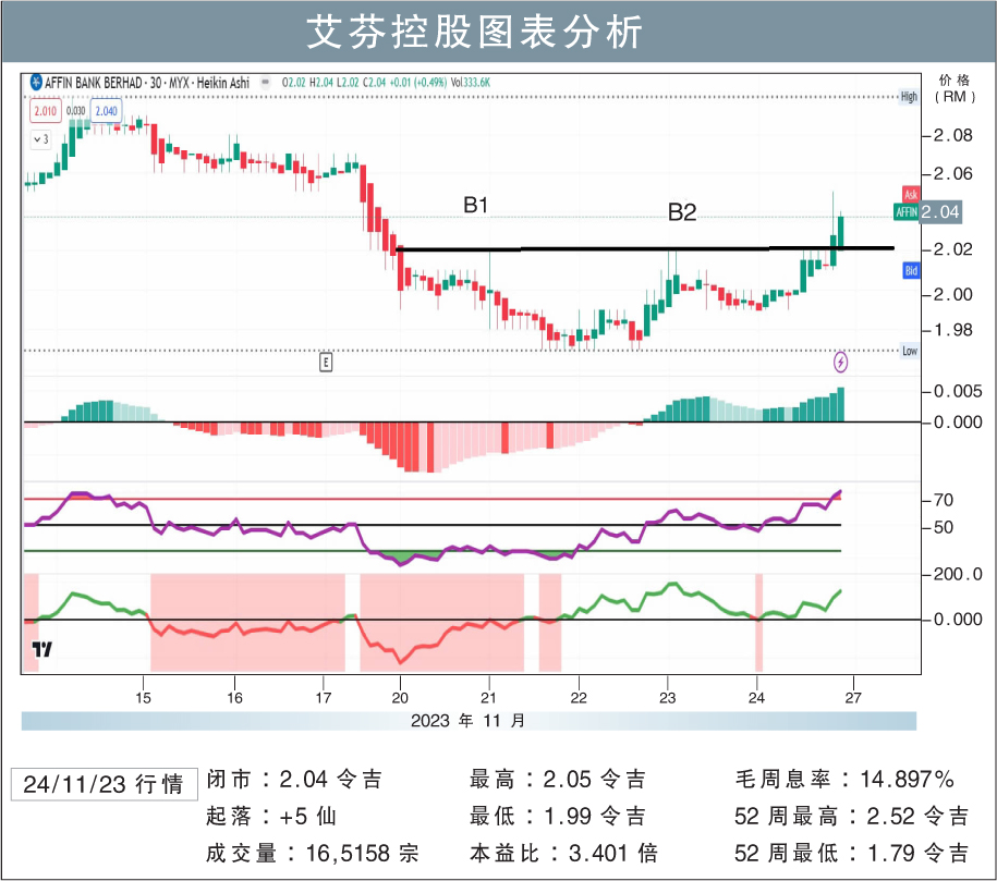 艾芬控股阻力RM2.16/敏源