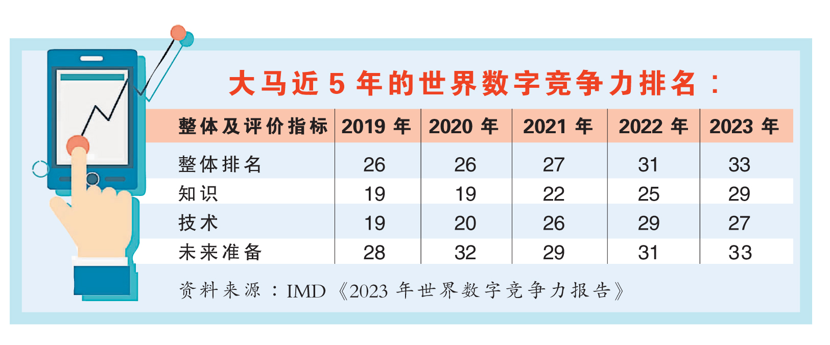 2023世界数字竞争力  大马排名下滑至33