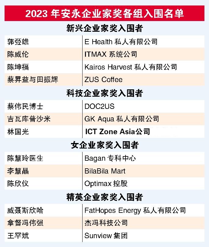 2023年安永企业家奖各组入围名单