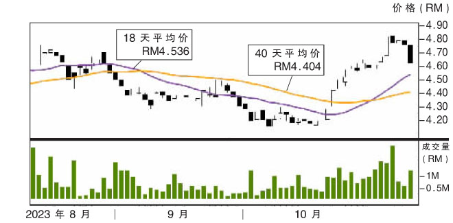 下跌股:阁代科技RM4.48支撑