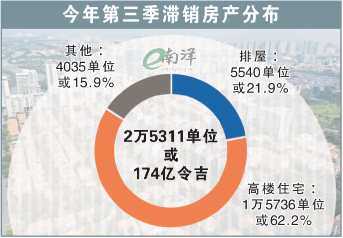 今年第三季滞销房产分布