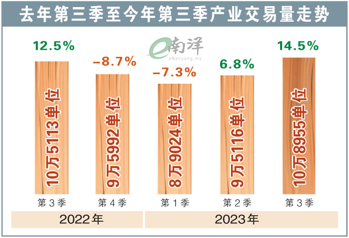 今年第三季各类房产交易概况
