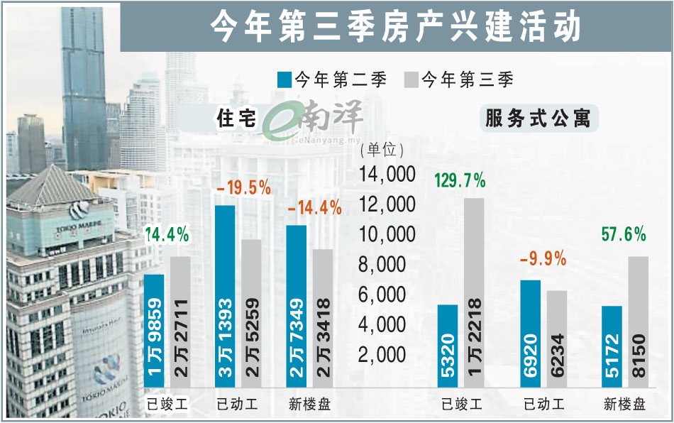 今年第三季房产兴建活动