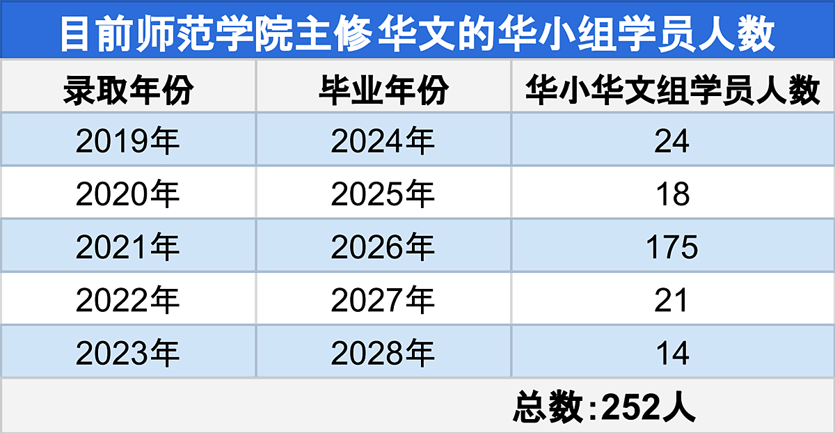 师范学院主修华文的华小组学员人数