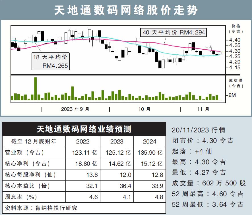 天地通数码网络股价走势20/11/23