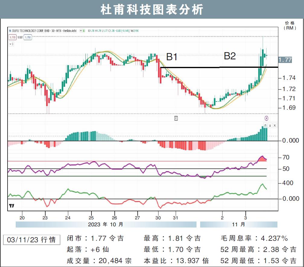 杜甫科技挑战RM1.87/敏源