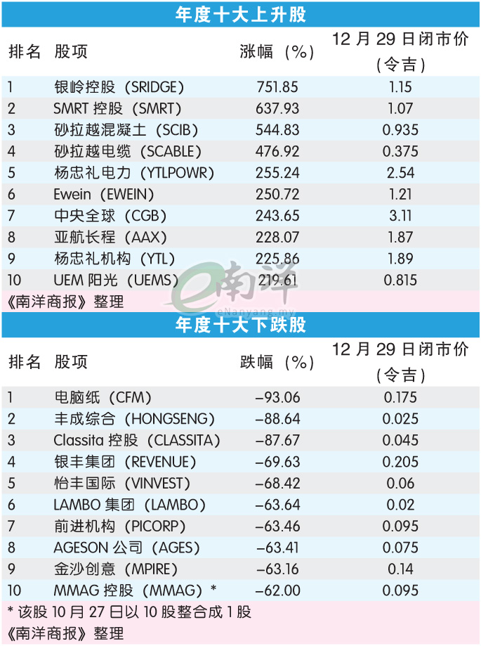 年度十大上升股