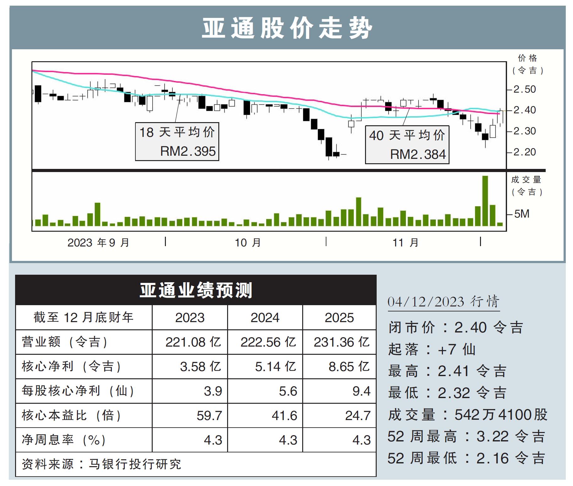 亚通股价走势04/12/23