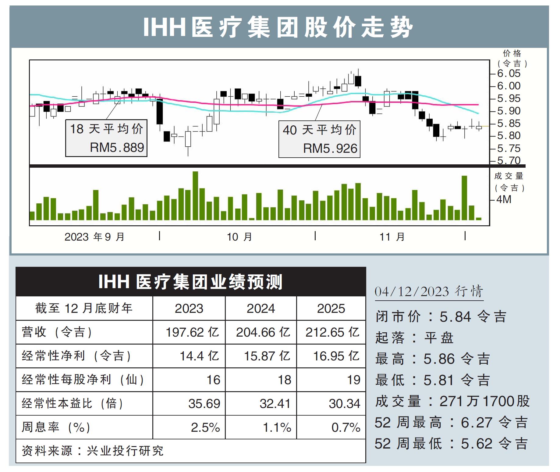 IHH医疗集团股价走势04/12/23