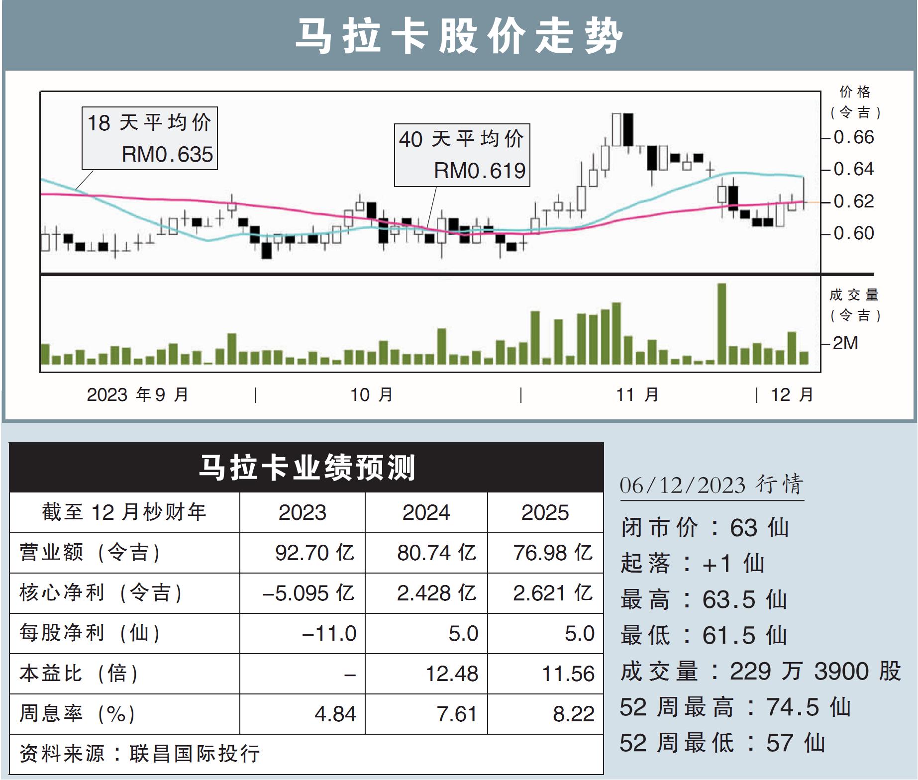 马拉卡股价走势