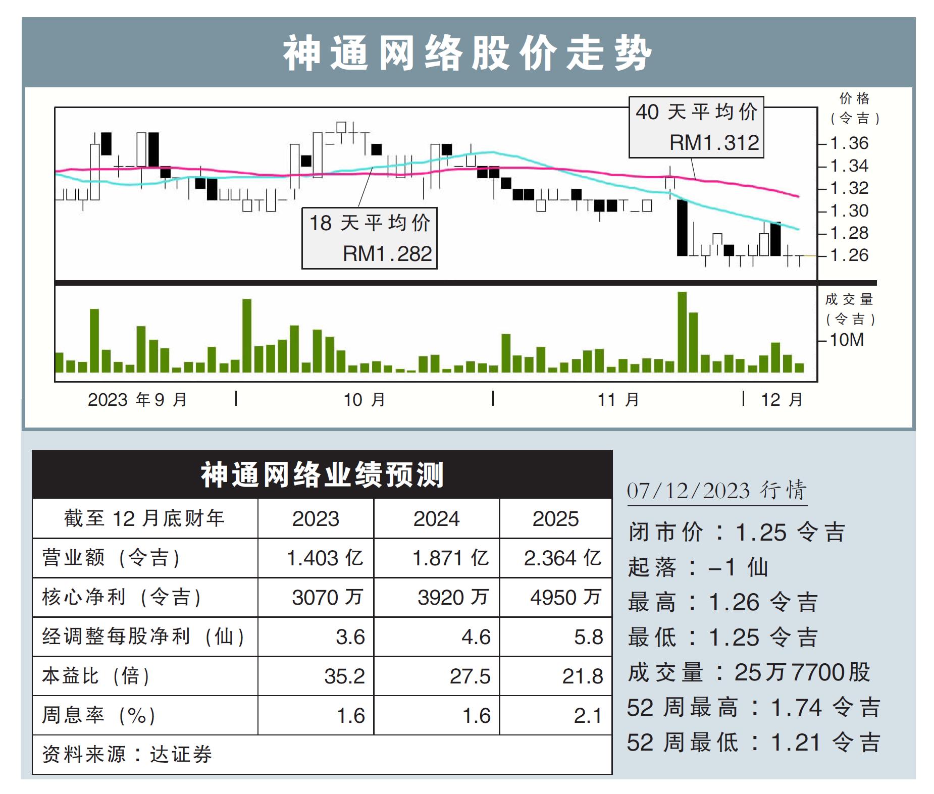 神通网络股价走势07/12/23