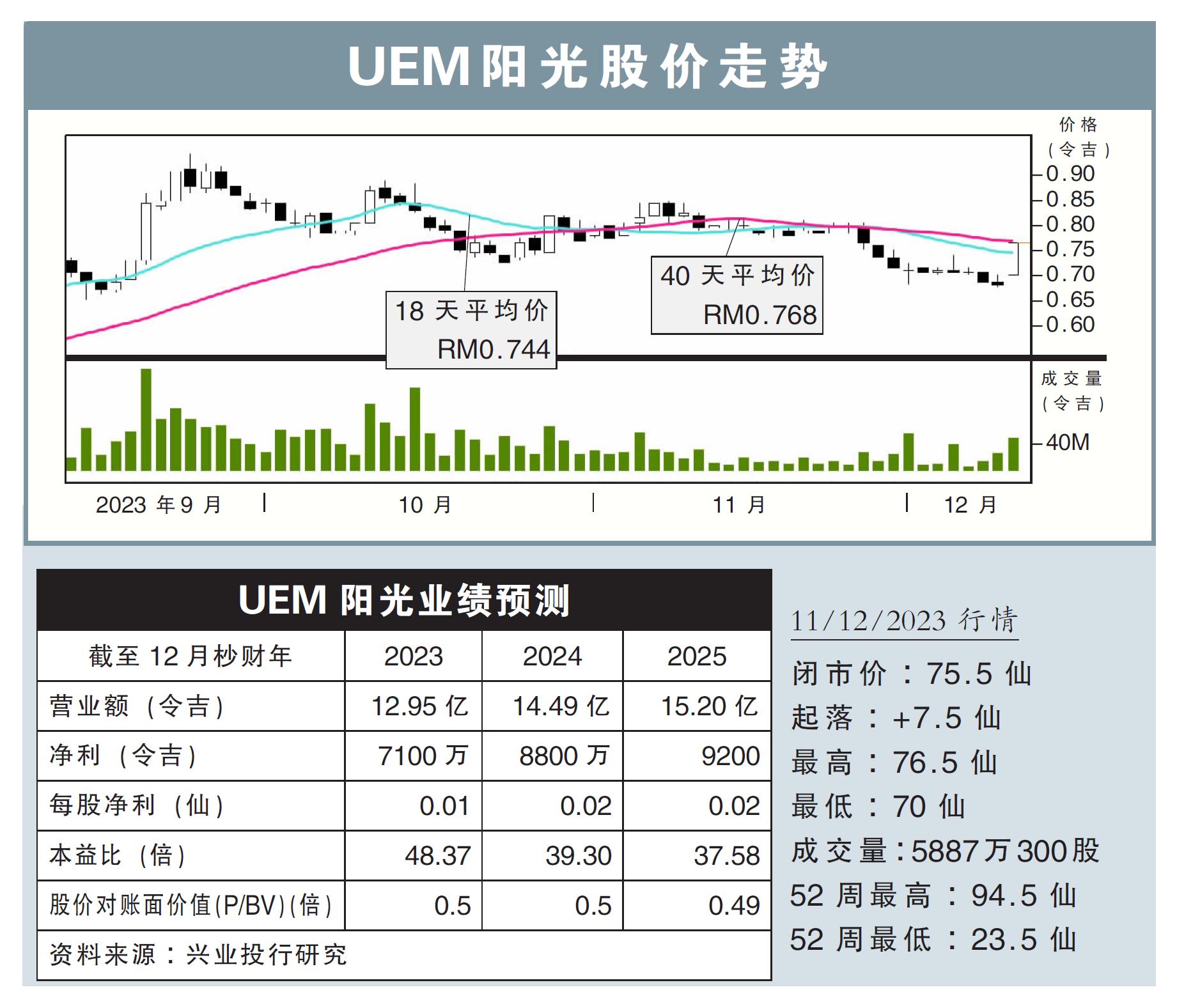 UEM阳光股价走势11/12/23