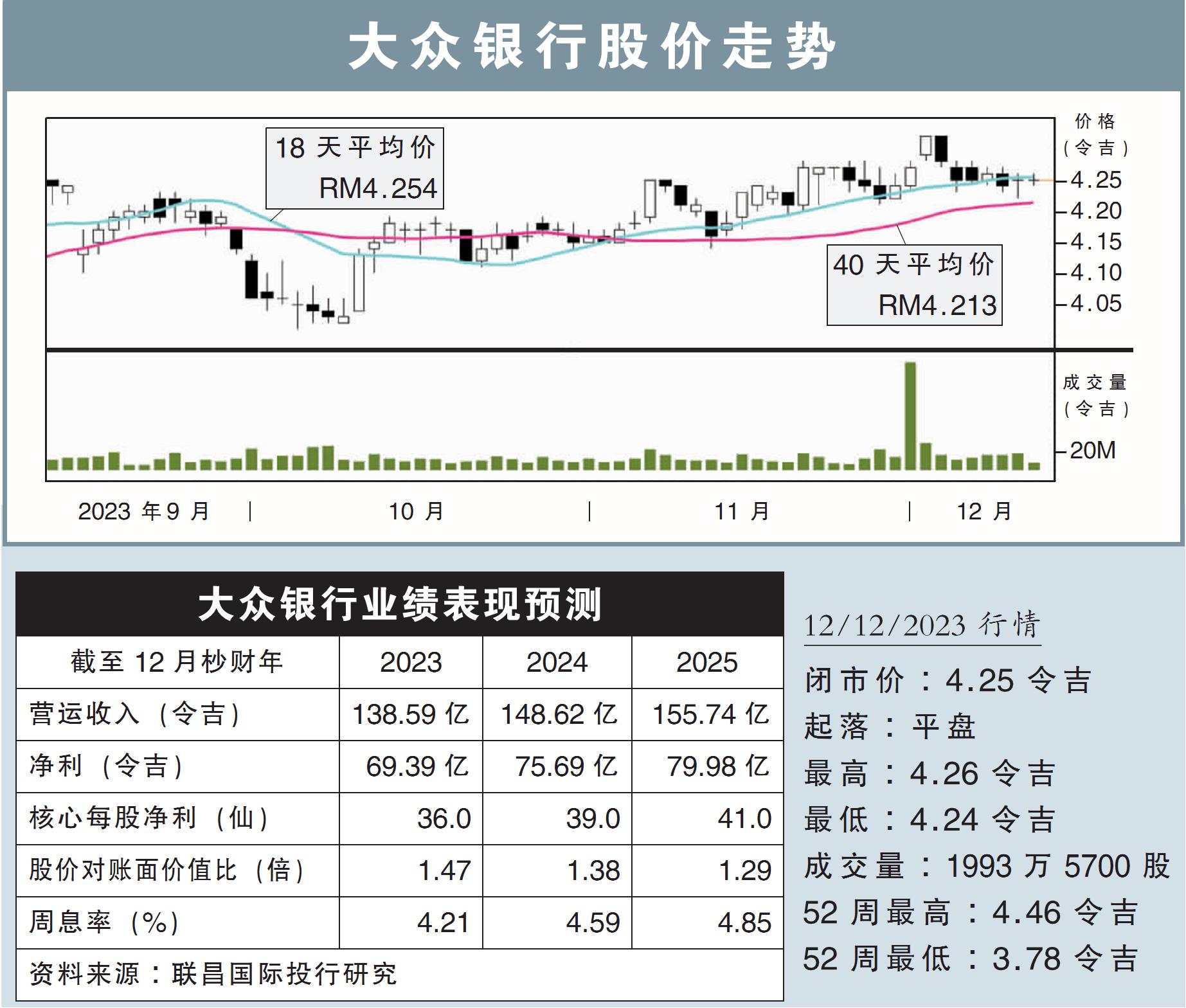大眾銀行股價走勢