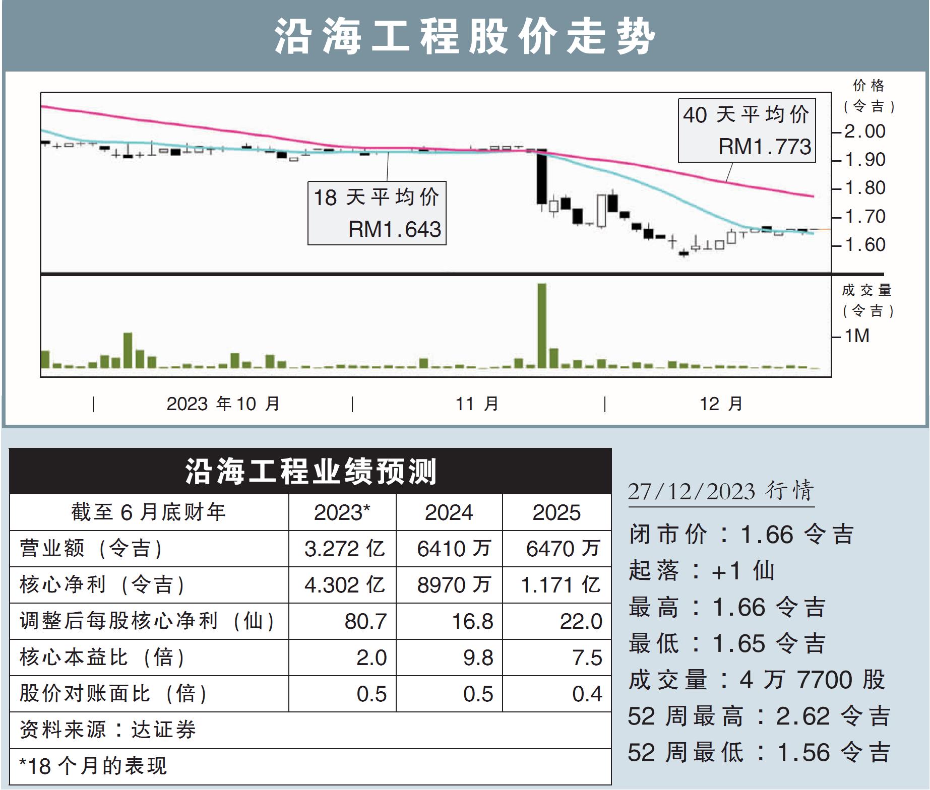 沿海工程股价走势