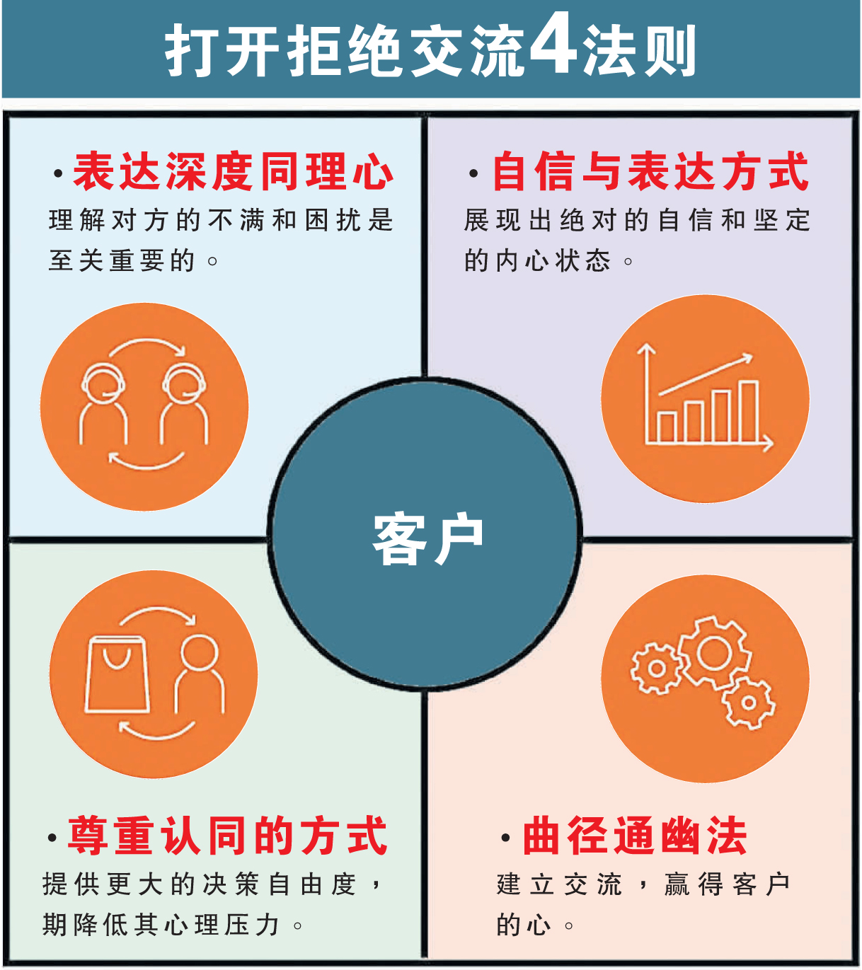 打開拒絕交流4法則