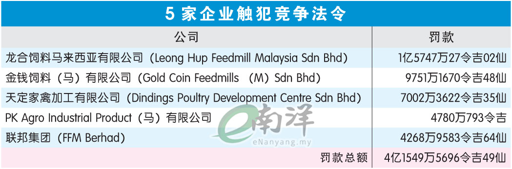 5家企業觸犯競爭法令
