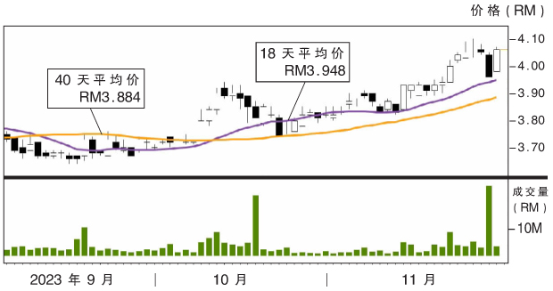 热门股:大马银行阻力RM4.16