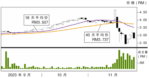 下跌股:第一数码RM2.42支撑