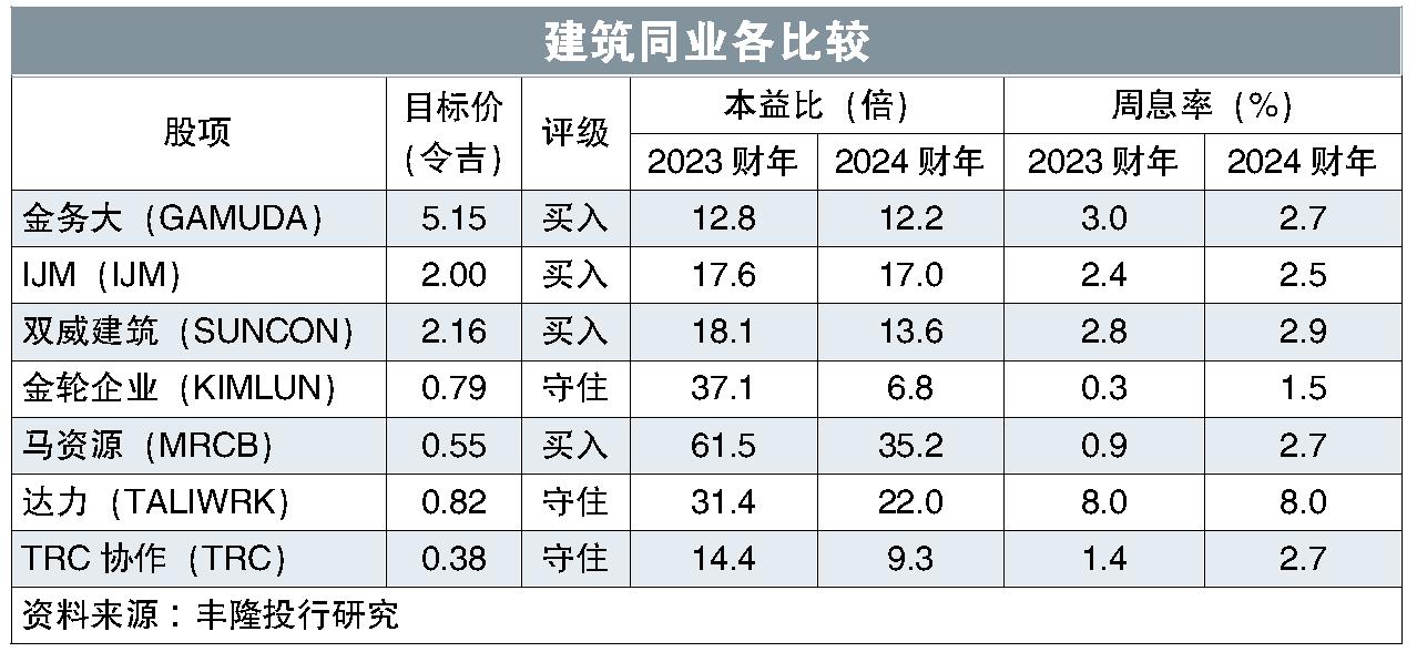 建筑同业各比较