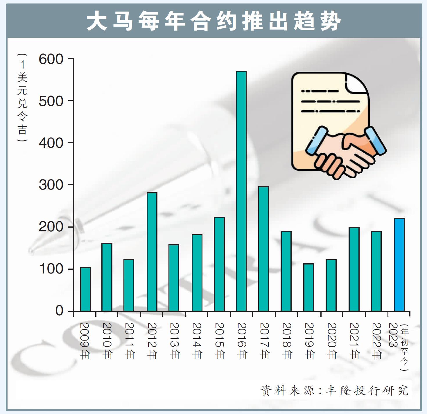 大马每年合约推出趋势