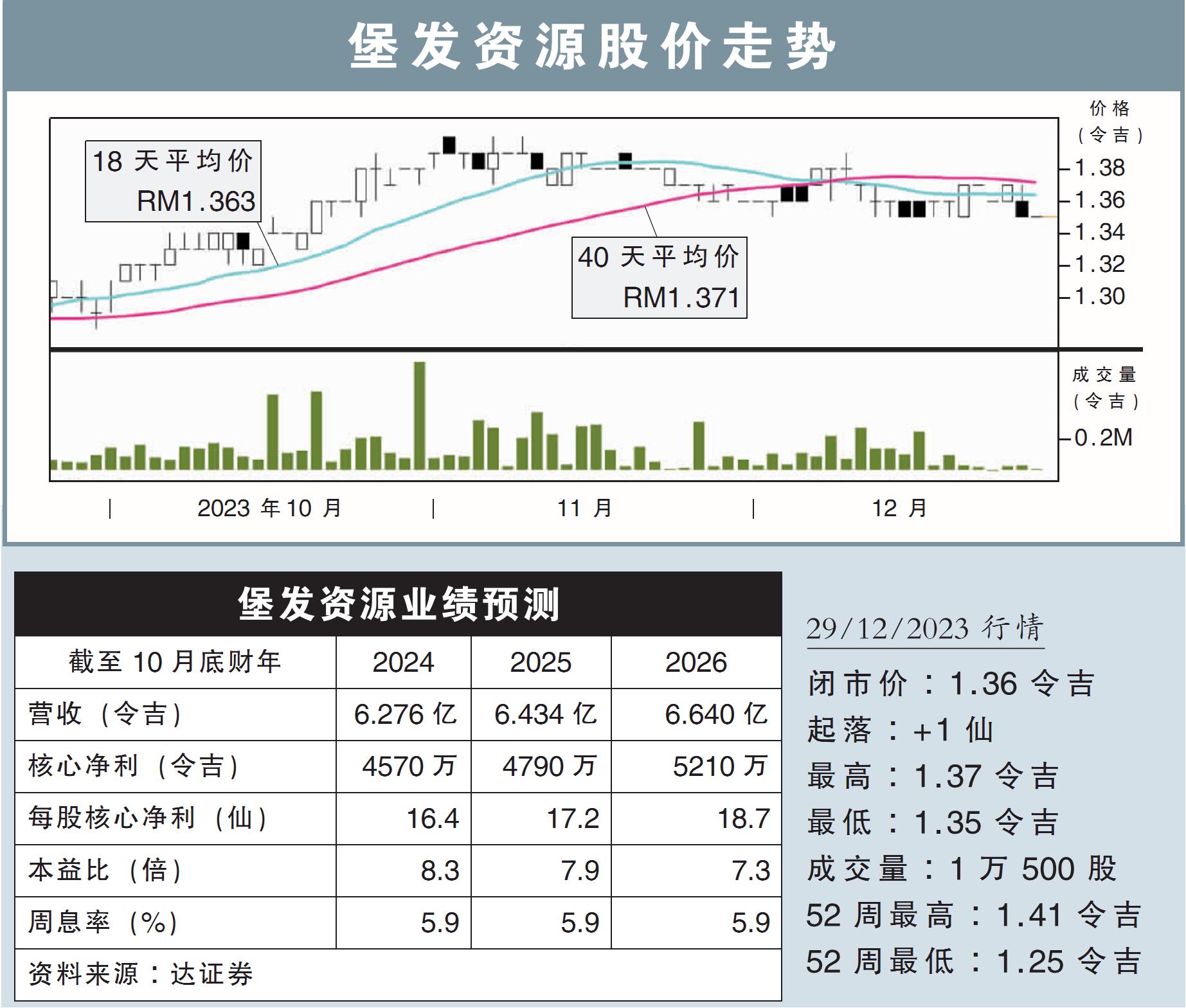 堡发资源股价走势