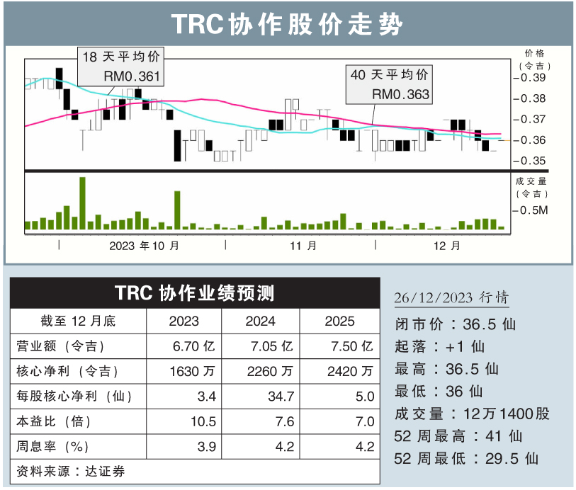 TRC协作股价走势