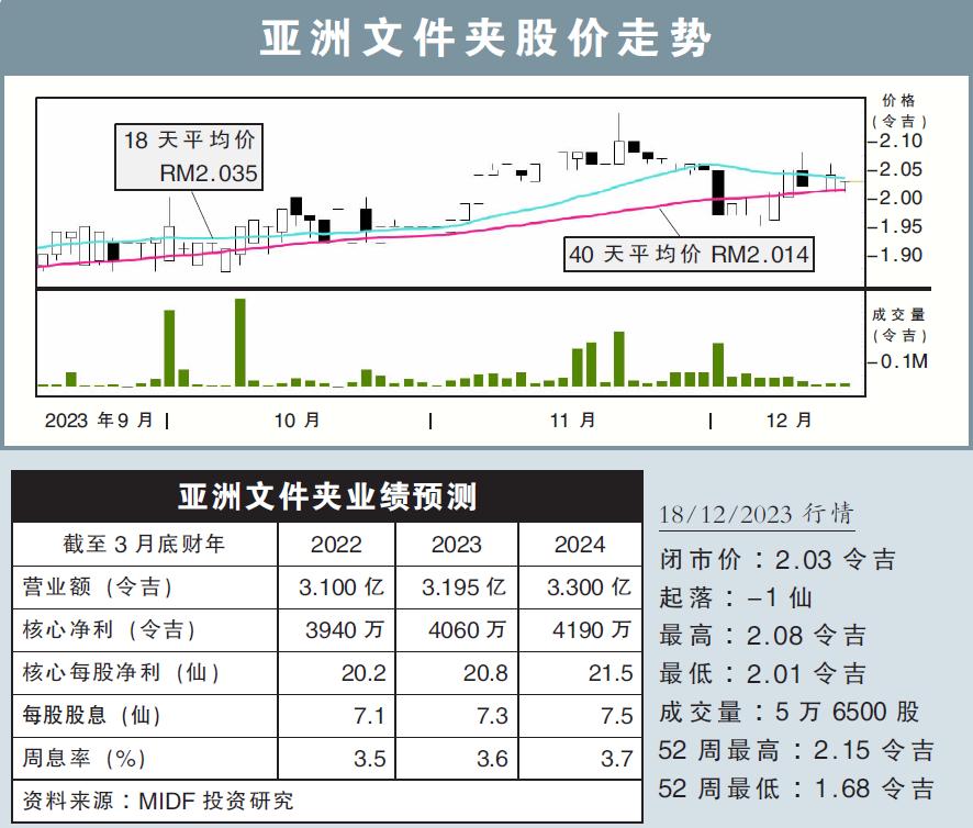 亚洲文件夹股价走势18/12/23