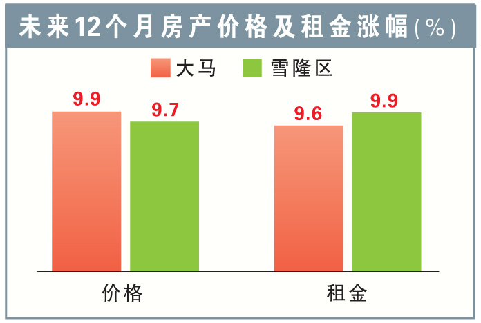 未来12个月房产价格及租金涨幅(%)