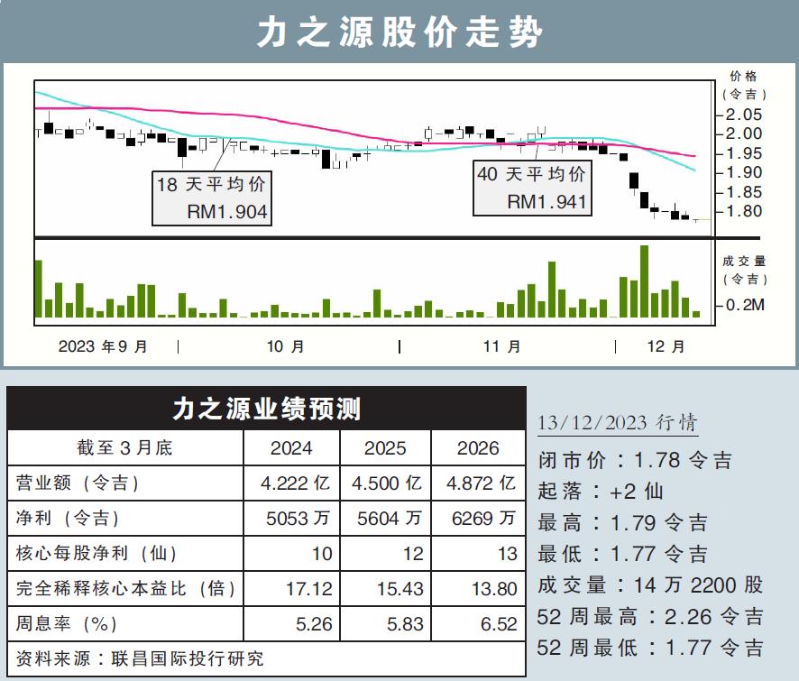 力之源股价走势13/12/23