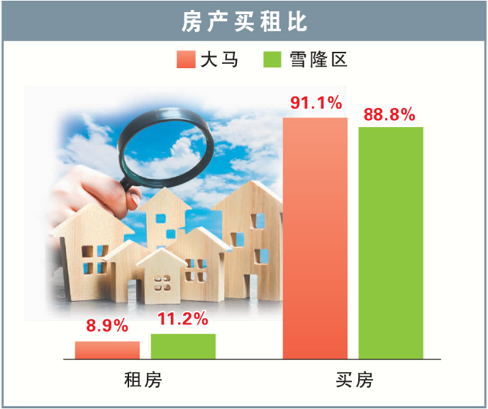 房产买租比